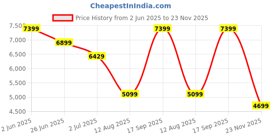 amazon.in the clownfish Nomad Series 4 SpinnerWheels Small Checkin Cabin Trolley Bags for Travel | Nylon | Luggage Bag for Flight, Train, Bus, Office, Cabin Use | TSA Lock Mute Wheels | Yellow,38 Cm the clownfish Price History Graph from 2 Jun 2025 to 23 Nov 2025