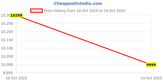 amazon.in eume Nomad Trolley Bags for Travel Set of 2, Travel Bags for Luggage Trolley |Cabin 55cm & Check-in Large 76cm (Carmine Red) |Cabin Trolley Bags | Polypropylene (PP) 8 Silentrun Wheels Suitcase | eume Price History Graph from 10 Oct 2025 to 14 Oct 2025