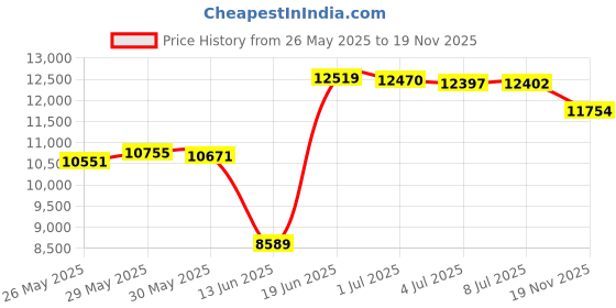 amazon.in NOMATIC- Toiletry Wash Bag for Travel, Waterproof Storage Case for Shaving Kit, Makeup, Toiletries (Black), Large V2 Price History Graph from 26 May 2025 to 19 Nov 2025