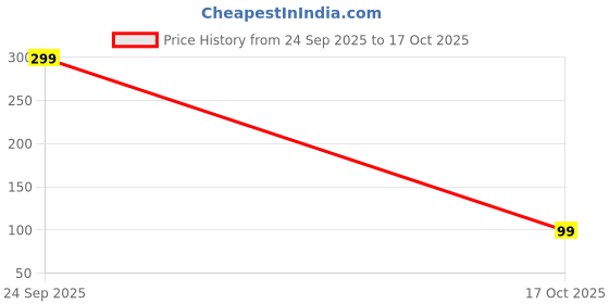 amazon.in NomWom Buckwheat Instant Chilla Mix 250g Ready to Cook Chilla| Healthy Instant Breakfast (Ready in 7 minutes) |Gluten-Free & Vegan |Supports Gut Health, Immunity & PCOS- Friendly Price History Graph from 24 Sep 2025 to 17 Oct 2025