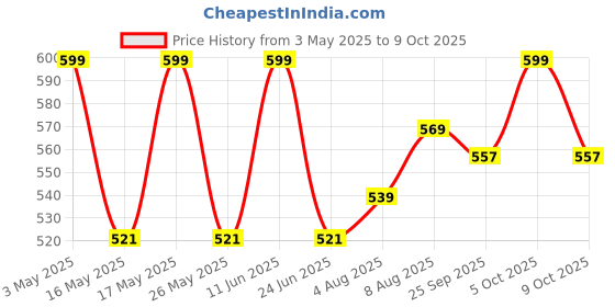 amazon.in Non-Addictive 10mg Valerian Root & Bilberry Extract Gummies|Fall Asleep Fast & Wake Up Regenerated No Next Day Drowsiness | Better Sleeping Cycle for Men & Women - 30 Vegetarian Gummies Price History Graph from 3 May 2025 to 5 Oct 2025