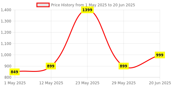 amazon.in elfora Non-Bluetooth Universal Stylus Pen with Type-C Charging | Precision Digital Pen | Compatible with iPhone, iPad, Samsung, Android Tablets & Touchscreen Devices | (Black) elfora Price History Graph from 1 May 2025 to 20 Jun 2025