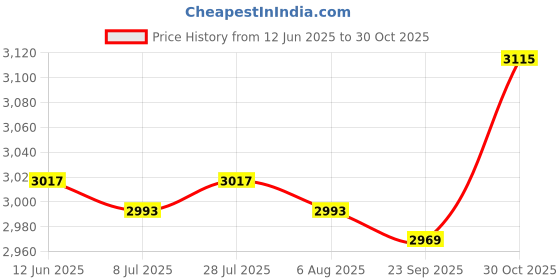 amazon.in Non Elastic Yoga Stretch Strap Multifunctional Tool for Gym Pilates Exercise Blue| Sports Equipment | Outdoor Sports Gear | Exercise Gear Price History Graph from 12 Jun 2025 to 30 Oct 2025