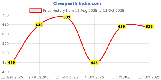 amazon.in Non-Electric Handheld Massager for Men – Durable & Flexible Design | Stress Relief, Anxiety Relaxation & Hand Therapy | Body-Safe Material, Wet & Dry Use Price History Graph from 12 Aug 2025 to 12 Oct 2025