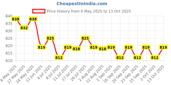 amazon.in Non Marking Nail Invisible Baseboard Finishing Nails Screws for Wood Veneer 100Pcs Price History Graph from 6 May 2025 to 13 Oct 2025