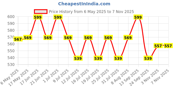 amazon.in kozilite Non Oily Skin Lightening Lotion 100gm kozilite Price History Graph from 6 May 2025 to 6 Nov 2025