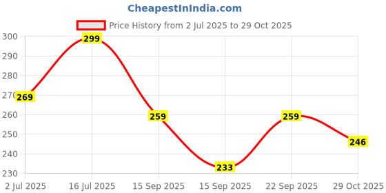 amazon.in lishanti Non-Pierced Ear Cuffs for Women – Crystal Leaf Helix Clip-On Wrap Earrings, Adjustable & Hypoallergenic for Sensitive Skin Gold color lishanti Price History Graph from 2 Jul 2025 to 29 Oct 2025