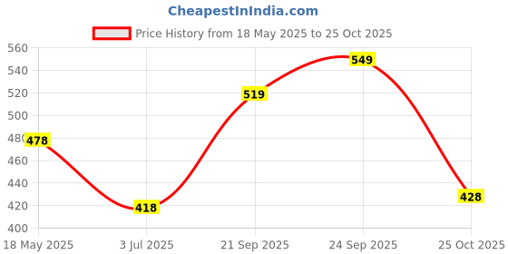 amazon.in yellow chimes Non-Piercing Earrings & Dragon Ring Combo yellow chimes Price History Graph from 18 May 2025 to 25 Oct 2025