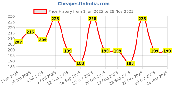 amazon.in estele Non-Precious Metal 24kt Gold and Silver Tone Plated AD Stone Stud Earrings estele Price History Graph from 1 Jun 2025 to 25 Nov 2025