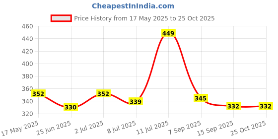 amazon.in nakabh Non-Precious Metal Base Metal Rudraksha Bracelet For Men & Boys nakabh Price History Graph from 17 May 2025 to 24 Oct 2025
