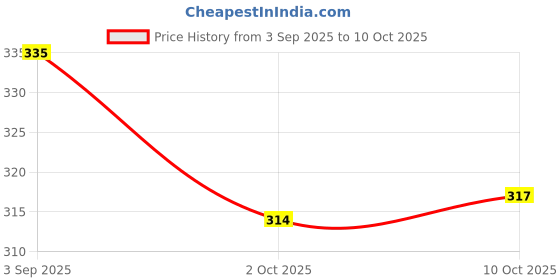 amazon.in nmii Non-Precious Metal Base Metal with Polka Dots Glossy Finished Bangle Set For Women and Girls nmii Price History Graph from 3 Sep 2025 to 10 Oct 2025