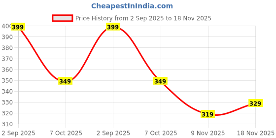 amazon.in craftverre Non-Precious Metal Base Metal with Velvet worked Glossy Finished Bangle Set For Women and Girls craftverre Price History Graph from 2 Sep 2025 to 18 Nov 2025