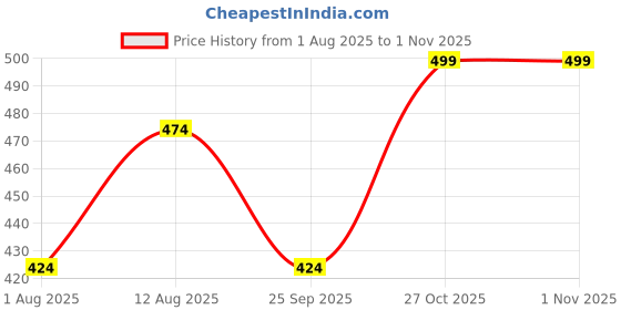 amazon.in shreyadzines Non-Precious Metal Ghungroo Anklet for Women & Girl's shreyadzines Price History Graph from 1 Aug 2025 to 31 Oct 2025