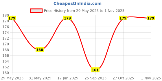 amazon.in shreyadzines Non-Precious Metal Gold Plated & Cubic Zirconia Payal Anklet for Women & Girls shreyadzines Price History Graph from 29 May 2025 to 31 Oct 2025