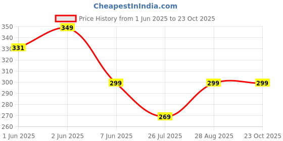 amazon.in the luxor Non-Precious Metal Gold Plated Pearl Earrings For Women's & Girls the luxor Price History Graph from 1 Jun 2025 to 23 Oct 2025