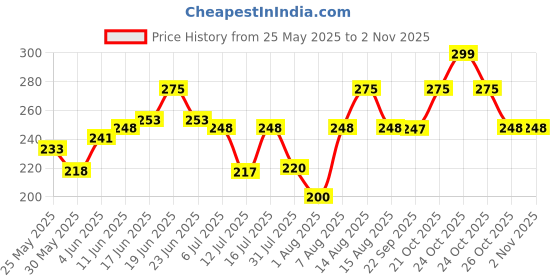 amazon.in shining diva fashion Non Precious Metal Gold Plated Stylish Kada Bangle Cuff Bracelet for Women (8133b, Gold) shining diva fashion Price History Graph from 25 May 2025 to 2 Nov 2025