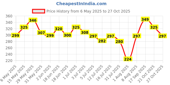 amazon.in shining diva fashion Non Precious Metal Gold Plated Stylish Kada Bangle Cuff Bracelet for Women (8133b, Gold) shining diva fashion Price History Graph from 6 May 2025 to 27 Oct 2025