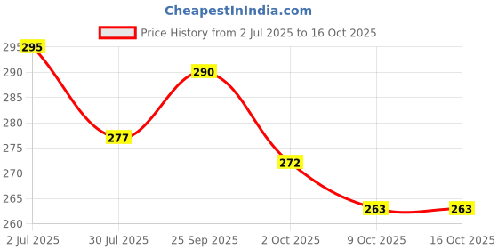 amazon.in nmii Non-Precious Metal with Base Metal and Zig Zag Pattern Matte Finished Traditional Bangle Set For Women and Girls nmii Price History Graph from 2 Jul 2025 to 16 Oct 2025