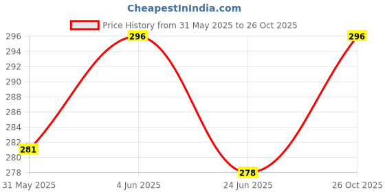 amazon.in zulka Non-Precious Metal with Base Metal and Zircon Gemstone Studded Premium and Traditional Glossy Finished Sleek Bangle set for Women and Girls zulka Price History Graph from 31 May 2025 to 26 Oct 2025