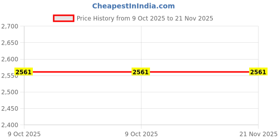 amazon.in Non-Reusable Datalogger for Temperature Monitoring, Vaccine Cold Chain, Critical Transportation | Model: Elitech LogEt1 Price History Graph from 9 Oct 2025 to 21 Nov 2025