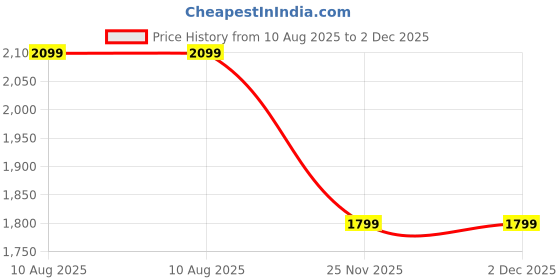 amazon.in da milano Non-Reversible Leather Belt for Women - Brown da milano Price History Graph from 10 Aug 2025 to 2 Dec 2025