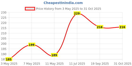 amazon.in punzone Non Scratch Sponge Scrubber for Utensil Cleaning – Reusable Scrub Sponge for Kitchen Utensils, Scratch Proof Steel Wire Dishwashing Sponge, Ideal for Kitchen Cleaning Tasks (Pack of 4) punzone Price History Graph from 3 May 2025 to 30 Oct 2025