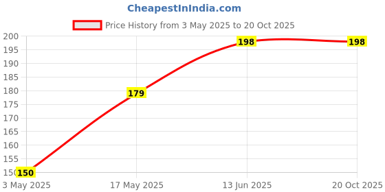 amazon.in Non Scratch Wire Dish Cloth Pack(10), Steel Scrubber for Utensils Cleaning, Multipurpose Wet and Dry Cleaning, Stainless-Steel Dish Wash Scrubber for Washing Dishes, Sinks, Price History Graph from 3 May 2025 to 20 Oct 2025