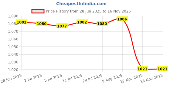 amazon.in Non-Slip Drawer Mat Shelf Liner Clear Transparent EVA Cupboard Table Price History Graph from 28 Jun 2025 to 12 Nov 2025