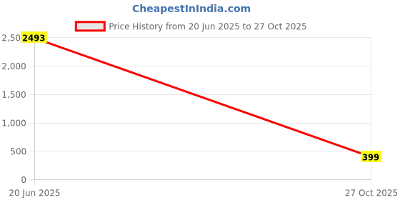 amazon.in Non Slip Furniture Pads Solid Rubber Furniture Pads 1 Inch Round 46 Pieces Black Stopper Self Adhesive Anti-Slip Grippers for Bed Couch Table Rubber Feet Floor Protectors Price History Graph from 20 Jun 2025 to 27 Oct 2025