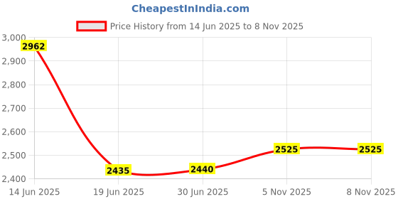 amazon.in calbeing Non slip Headbands for Women Men, Grip Silicone Yoga Hair Band, Stretchy Soft Running Wicking Head Sweat Set, Elastic Exercise Hair Wrap, Workout Sports Fitness Gym calbeing Price History Graph from 14 Jun 2025 to 3 Nov 2025