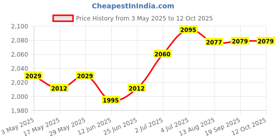 amazon.in Non Slip Mattress Grippers Easy to Assemble Mattress Gaskets for Metal Frame | Bedding | Mattress Pads & Feather Beds Price History Graph from 3 May 2025 to 12 Oct 2025