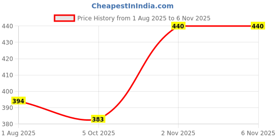 amazon.in tecphile Non-Slip No Show Anti-Skid Men Loafer Socks for Men – Pack of 3, Super Grip, Mesh Material, Anti-Bacterial Sweat Proof Odorless tecphile Price History Graph from 1 Aug 2025 to 5 Nov 2025