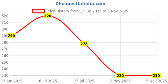 amazon.in generic Non-slip Push Up Stand Home Fitness Gym Handles Pushup Bars Exercise Arm Chest Muscle Training Bodybuilding Equipment generic Price History Graph from 13 Jun 2025 to 5 Nov 2025