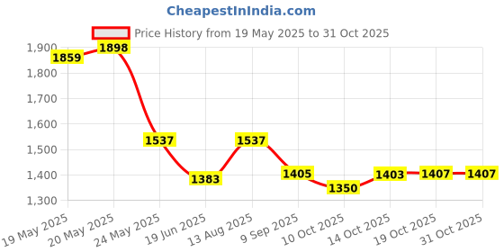 amazon.in lulala too Non-slip Wig Grip Band Adjustable Silicone Wig Headband Seamless Wig Headband Holder for Men Women Sports Yoga(White) lulala too Price History Graph from 19 May 2025 to 30 Oct 2025
