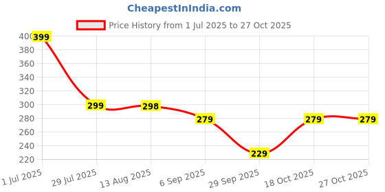 amazon.in Non-Slip Workout Grips, Rubber Lifting Gloves for Men and Women, Crossfit Training and Weightlifting Price History Graph from 1 Jul 2025 to 26 Oct 2025
