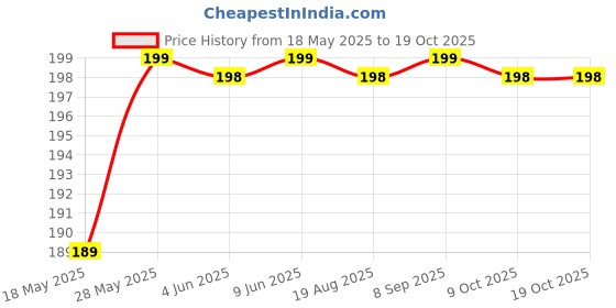 amazon.in Non- Sterilized 15ml Graduated Centrifuge Tube, Polyproplyene, Conical Bottom,Leak Proof Tubes (Pack of 15) Price History Graph from 18 May 2025 to 19 Oct 2025
