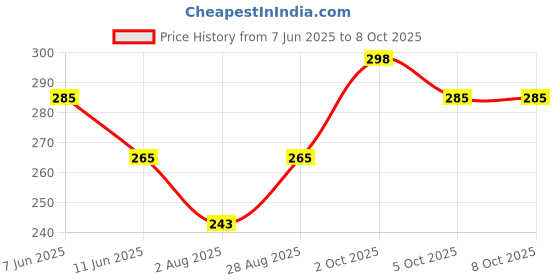 amazon.in Non Stick Achappam Maker Achappam Mould with Stay Cool Handle Rose Cookie Maker (Black) Price History Graph from 7 Jun 2025 to 8 Oct 2025