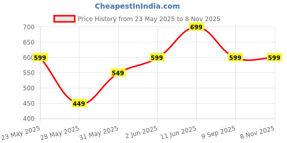 amazon.in finphoon Non-Stick Breakfast Waffle Iron,Easy-Clean Waffle Electric,Compact Electric Waffle Maker,waffle maker finphoon Price History Graph from 23 May 2025 to 7 Nov 2025
