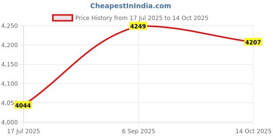 amazon.in Non-Stick Coated Crepe Maker Price History Graph from 17 Jul 2025 to 14 Oct 2025