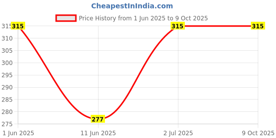 amazon.in Non Stick Coated Sandwich Gas Toaster Price History Graph from 1 Jun 2025 to 8 Oct 2025