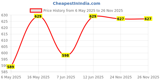 amazon.in simplyhut Non-Stick Gas Sandwich Toaster - Square Bread Press Sandwich Maker Machine with Heat-Resistant Handles for Home Kitchen use, Stovetop Grill Toast Maker for Quick Breakfast & Camping(Black) simplyhut Price History Graph from 6 May 2025 to 24 Nov 2025