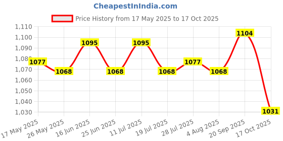 amazon.in Non-Stick Meat Slider Burger Hamburger Press Maker Patty Mold Meat Shaper Price History Graph from 17 May 2025 to 17 Oct 2025