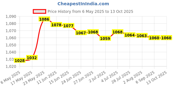 amazon.in Non-Stick Meat Slider Burger Hamburger Press Maker Patty Mold Meat Shaper|Home & Garden|Kitchen Dining & Bar|Kitchen Tools & Gadgets|Burger Presses Price History Graph from 6 May 2025 to 13 Oct 2025