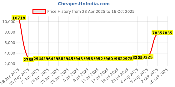 amazon.in Non Stick Mesh Bag For Grill PTFE Toaster Oven Bags Barbecue Pockets Sheets Pack of 2 Price History Graph from 28 Apr 2025 to 16 Oct 2025