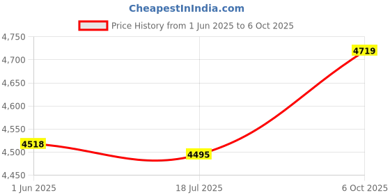 amazon.in Non-stick Multi-pattern 3D Printing Pen Mat, Basic Template Designing 3D Printing Pen Silicone Design Mat, Beginners/Professionals for Kids/Adults Price History Graph from 1 Jun 2025 to 6 Oct 2025