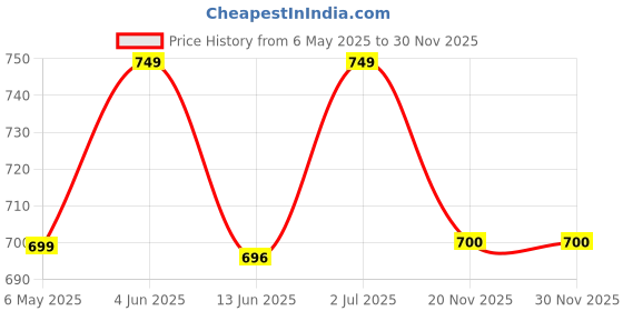 amazon.in Non Stick Sandwich Maker, Aluminum Sandwich Maker, Grilled Sandwich Maker with Non-Stick Plates, Gas Toasted Sandwich Maker Flip Pan for Home Kitchen, Square (Black) Price History Graph from 6 May 2025 to 29 Nov 2025