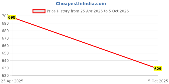 amazon.in Non Stick Waffle Maker Machine With Comfortable Handle For Kitchen Gas Stove Waffle Maker Pan Press Plate Cooking Baking Tool with Long Handle, Low Power Consumption Price History Graph from 25 Apr 2025 to 5 Oct 2025