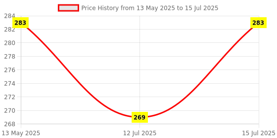 amazon.in Non Sticky Thermal Paper Rolls, 57mm Width, 2 inch Thermal Paper for Mini Thermal Printer & POS Machine (White-57mm Width-Continuous Non Sticky Roll-Pack of 5) Price History Graph from 13 May 2025 to 15 Jul 2025
