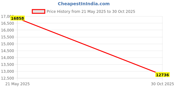 amazon.in Non Tachometer, Digital Handheld Stroboscope, LED Flash Strobe Tachometer for Equipment Fault Detection and Maintenance, Stroboscopes Price History Graph from 21 May 2025 to 30 Oct 2025