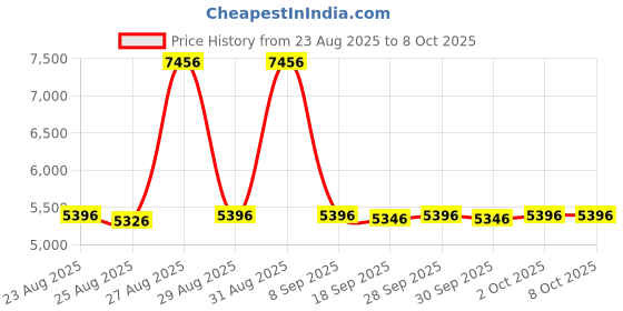amazon.in Non Tachometer Portable Wide Range Photoelectric RPM Meter for Motor Tools Price History Graph from 23 Aug 2025 to 7 Oct 2025